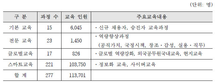 2015년 중앙공무원교육원 교육훈련현황