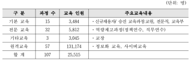 2015년 중앙교육연수원 교육훈련현황