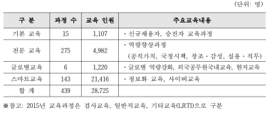 2014년 법무연수원 교육훈련현황