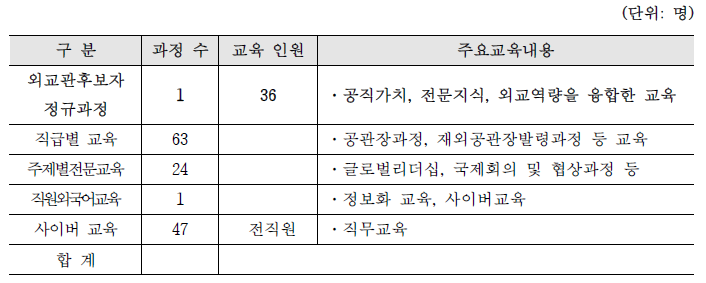 2014년 국립외교원 교육훈련현황