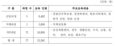 2015년 경찰교육원 교육훈련현황