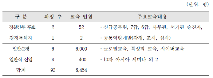 2015년 경찰수사연수원 교육훈련현황