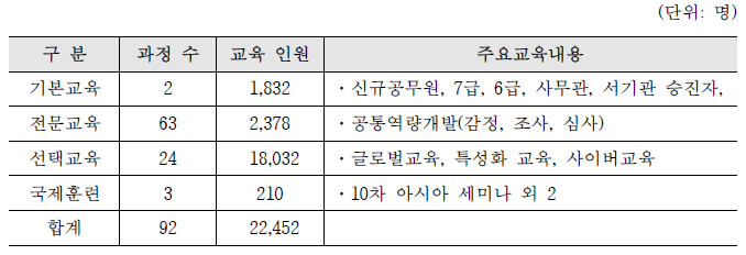 2015년 관세국경관리연수원 교육훈련현황