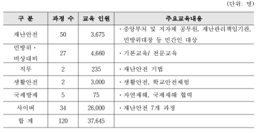 2015년 국가민방위 재난 안전연구원 교육훈련현황