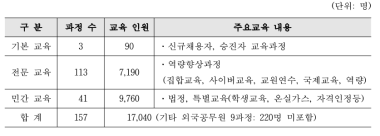 국립환경인력개발원 교육훈련현황