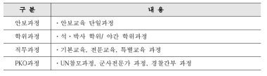 국방대학교 교육훈련 내용