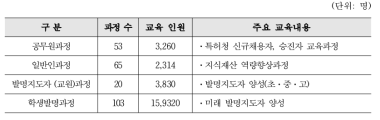 2014년 국제지식연수원 교육훈련현황