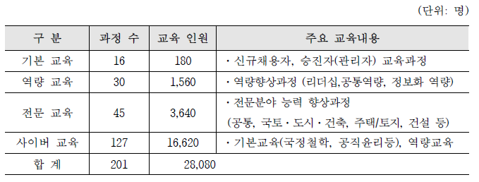 2015년 국토교통인재개발원 교육훈련현황