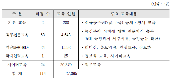 2015년 농식품공무원 교육원 교육훈련현황