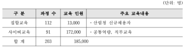 2015년 우정국공무원교육원 교육훈련현황