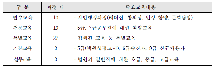 2015년 법무공무원 교육원 교육훈련현황