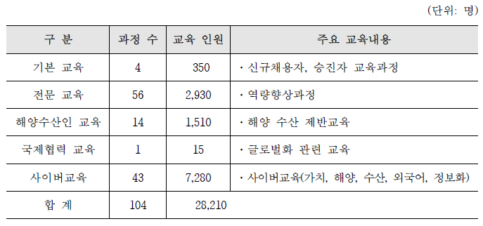 2015년 해양수산인력개발원 교육훈련현황