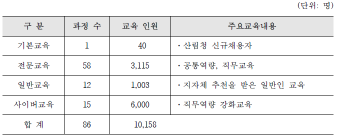 2015년 산림교육원교육훈련현황