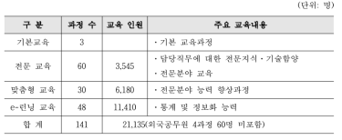 2015년 통계교육원 교육훈련현황