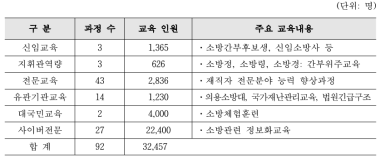 2015년 중앙소방학교 교육훈련현황