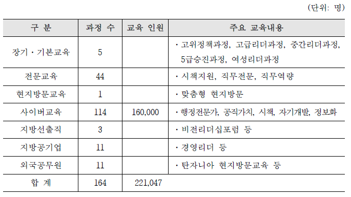 2015년 지방행정연수원 교육훈련현황