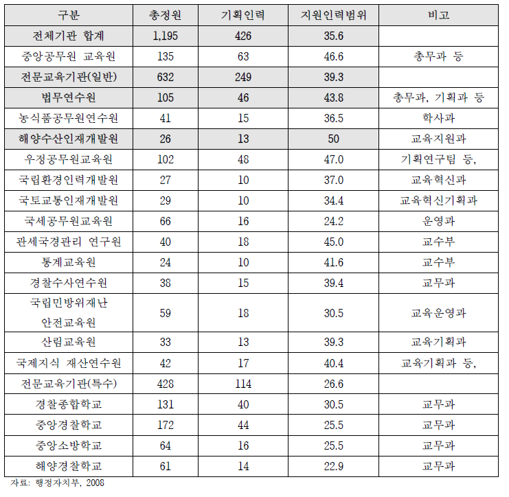 교육훈련기관별 교육인력 현황