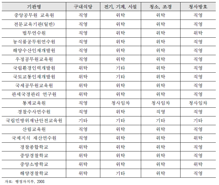 교육훈련기관별 시설관리현황