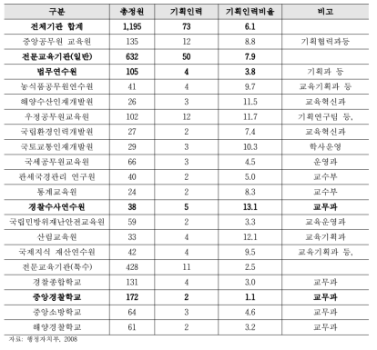 교육훈련기관별 교육기획 인력 현황