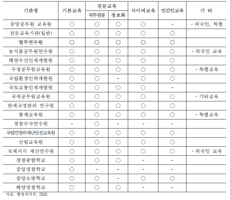 교육훈련기관별 교육과정 개설현황