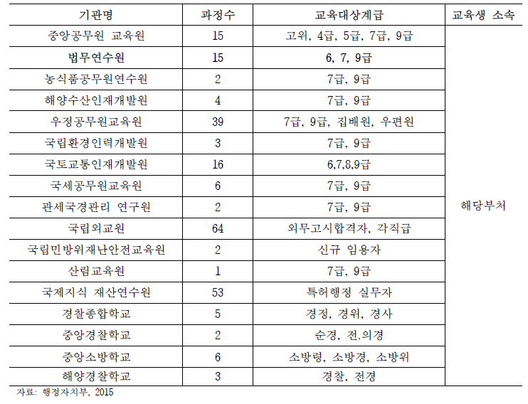 교육훈련기관별 기본교육훈련 개설 현황