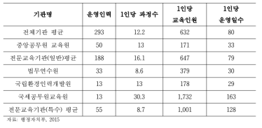 교육기관별 교육과정 운영인력 현황