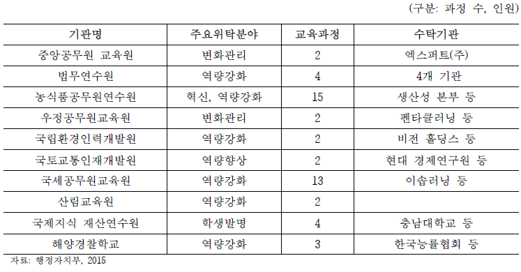 교육과정/개발운영의 민간위탁현황 예