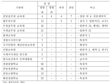 교수요원 확보현황