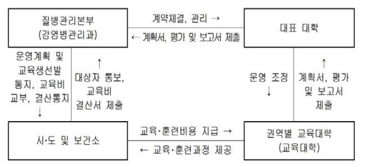 감염병관리 FMTP II 교육체계도