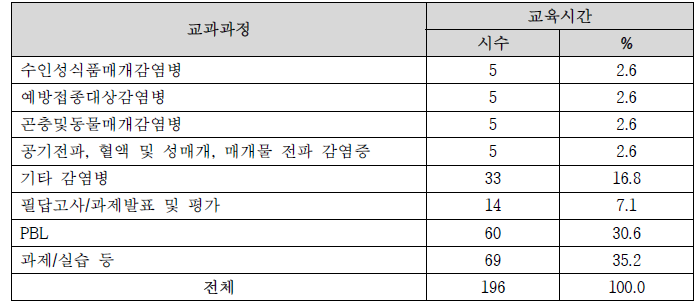 FMTP II 교육과정별 교육시간