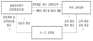 감염병 관리자 및 학교보건교사 감염병관리 심화 교육과정 체계도