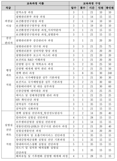 2015년 보건복지인력개발원의 보건기관 근무인력 교육과정 개요