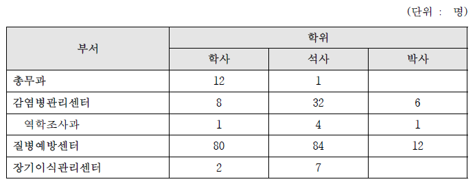 질병관리본부 및 국립보건연구원의 비정규직 인력 학위 현황(2015. 9 기준)