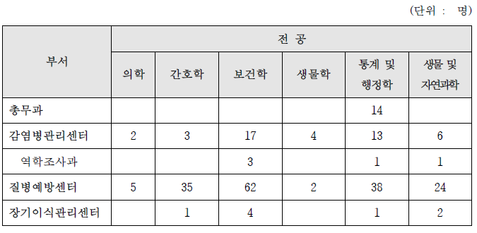 질병관리본부 및 국립보건연구원의 비정규직 인력 전공 현황(2015. 9 기준)