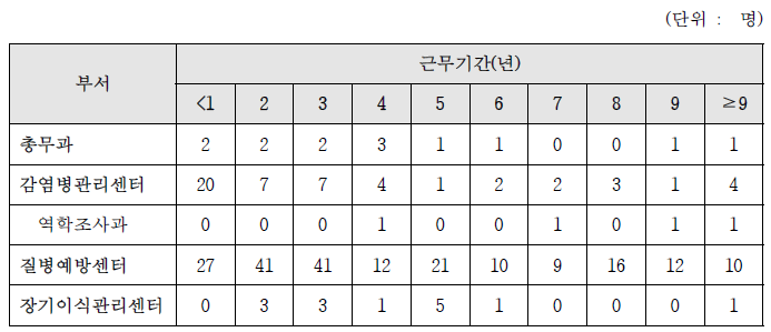 질병관리본부 및 국립보건연구원의 비정규직 인력의 근무기간 현황(2015.12 기준)