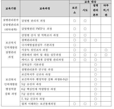 보건당국 인력 대상 교육과정별 교육대상