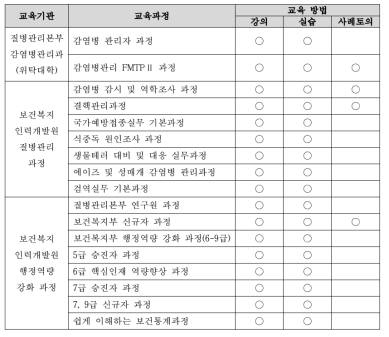 보건당국 인력 대상 교육과정별 교육방법