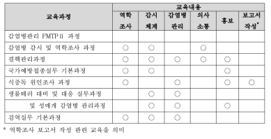 보건당국 인력 대상 감염병 예방관리 교육과정별 교육내용