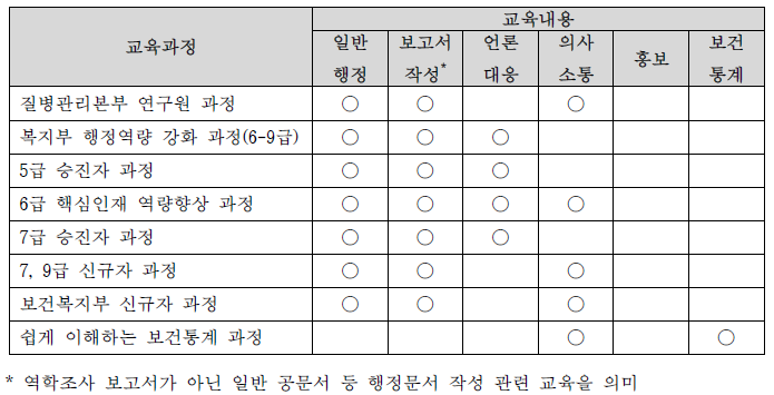 보건당국 인력 대상 직급별 보건행정 교육과정별 교육내용