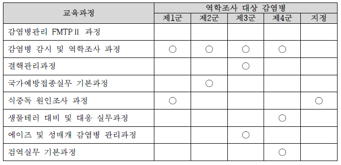 보건당국 인력 대상 교육과정별 역학조사 대상 감염병 교육시행 여부