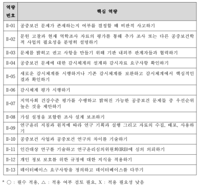 미국 CDC의 중급 역학자 과정(Tier 2)에 요구되는 핵심 역량