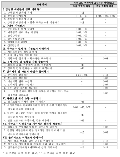 역학조사 역량강화 교육 주제별 미국 CDC의 AEC 적용(안)