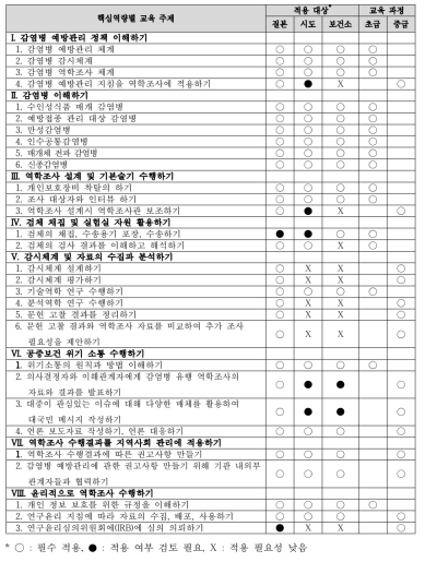 역학조사 역량강화 교육 주제별 적용 대상과 교육과정 배치(안)