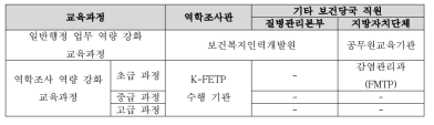 역학조사 역량 강화 교육과정별 교육수행 기관 현황