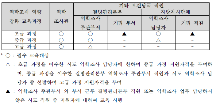 역학조사 역량 강화 교육과정별 역학조사관, 기타 보건당국 직원별 교육대상(안)