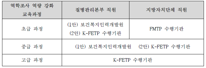 역학조사 역량 강화 교육과정의 단기 운영 방안