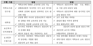 역학조사 역량 강화 교육과정 수행기관 대안별 장단점