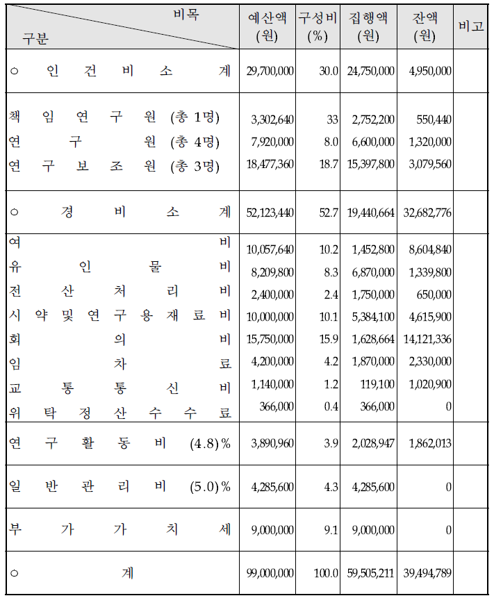 연구비사용내역