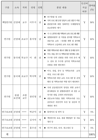 연구분담표