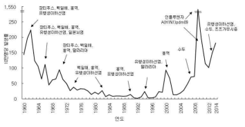 연도별 감염병 발생 추이